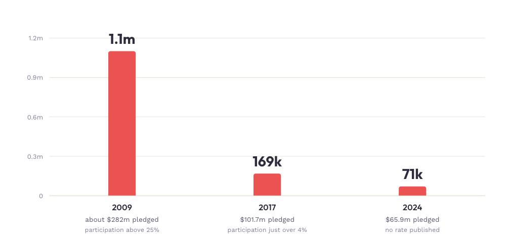 Bar chart: Combined Federal Campaign donors fall from 1.1 million in 2009 to 169,000 in 2017 and 71,000 in 2024.