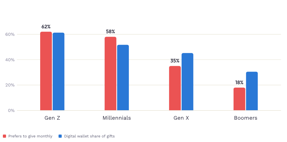Grouped column chart by generation. Prefers monthly giving: Gen Z 62%, Millennials 58%, Gen X 35%, Boomers 18%. Digital wallet share of gifts: 61.3%, 51.7%, 45.2%, 30.5%.