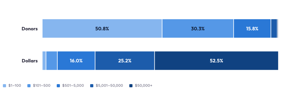 Two stacked bars comparing donors with dollars by gift size. 50.8% of donors gave $1 to $100 but supplied 1.6% of dollars; 0.4% gave $50,000 or more and supplied 52.5%.