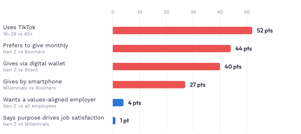 Bar chart of the spread in percentage points between the highest and lowest group: TikTok use 52, prefers monthly giving 44, digital wallet 40, smartphone giving 27, wants a values-aligned employer 4, purpose drives job satisfaction 1.
