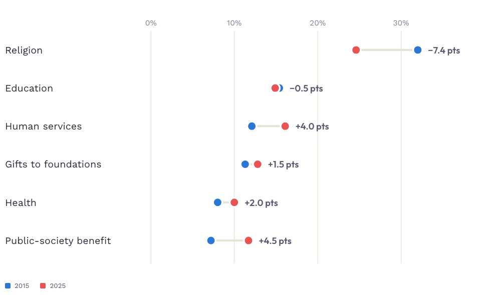 Dumbbell chart of subsector share of US giving, 2015 versus 2025: religion 32.0% to 24.6%, education 15.4 to 14.9, human services 12.1 to 16.1, foundations 11.3 to 12.8, health 8.0 to 10.0, public-society benefit 7.2 to 11.7.