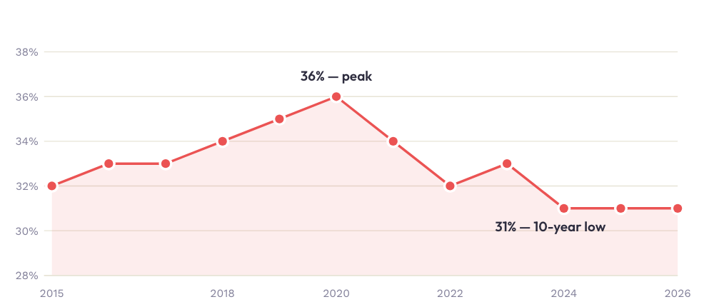 Line chart: employee volunteer participation stays between 31% and 36% from 2015 to 2026.