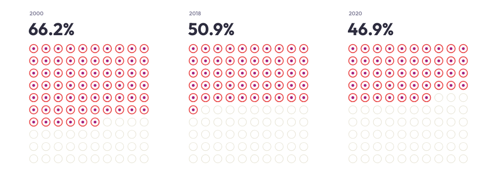 Three grids of 100 rings. 66 of every 100 US households gave to charity in 2000, 51 in 2018 and 47 in 2020.